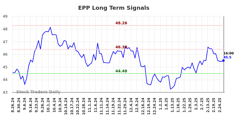 EPP Long Term Analysis for February 27 2025