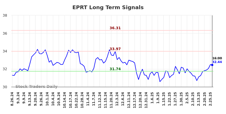 EPRT Long Term Analysis for February 27 2025