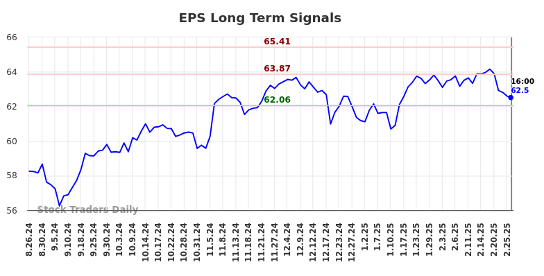 EPS Long Term Analysis for February 27 2025