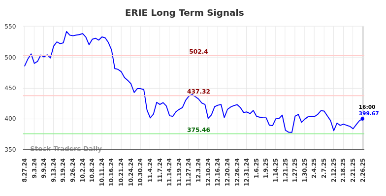 ERIE Long Term Analysis for February 27 2025