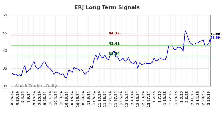 ERJ Long Term Analysis for February 27 2025