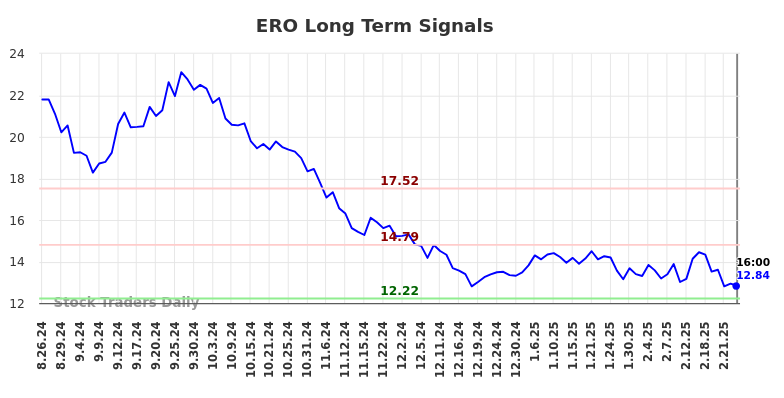 ERO Long Term Analysis for February 27 2025