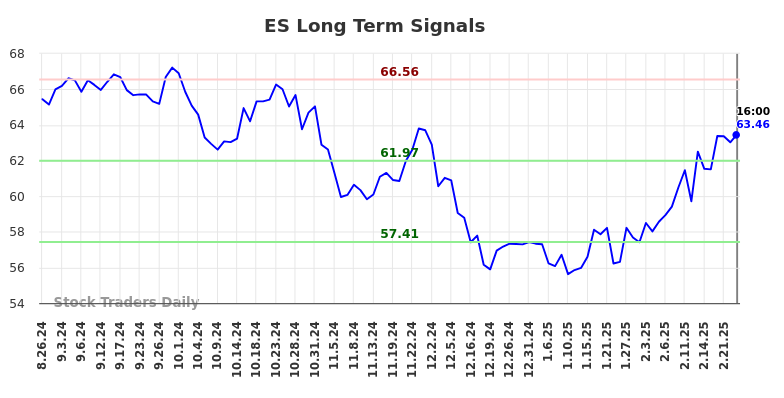 ES Long Term Analysis for February 27 2025