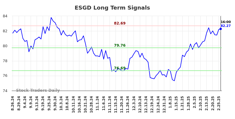 ESGD Long Term Analysis for February 27 2025