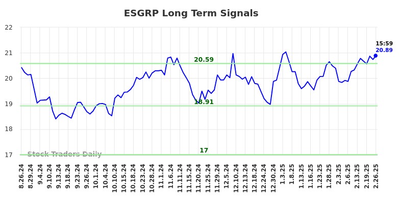 ESGRP Long Term Analysis for February 27 2025