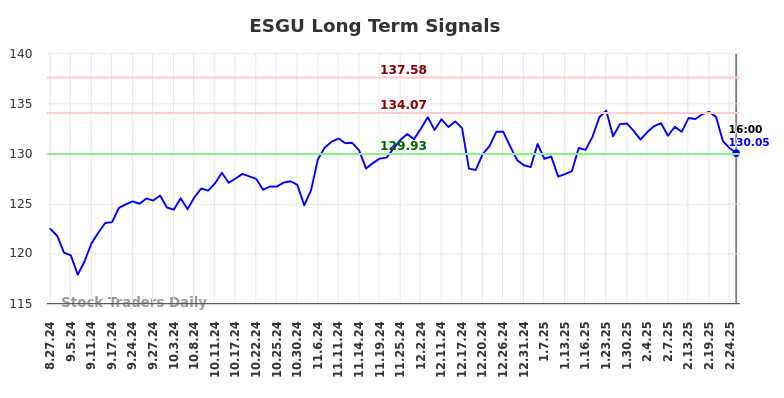 ESGU Long Term Analysis for February 27 2025