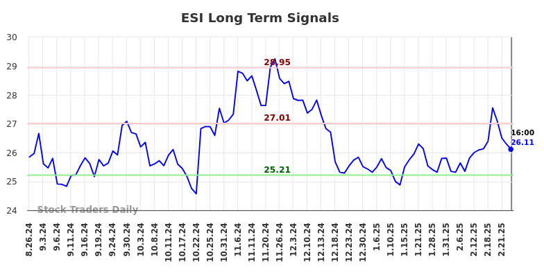 ESI Long Term Analysis for February 27 2025