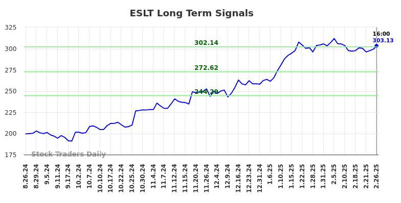 ESLT Long Term Analysis for February 27 2025