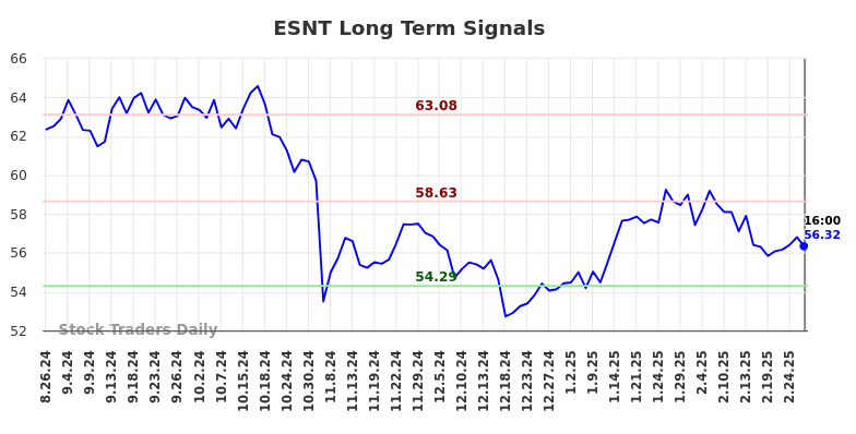 ESNT Long Term Analysis for February 27 2025