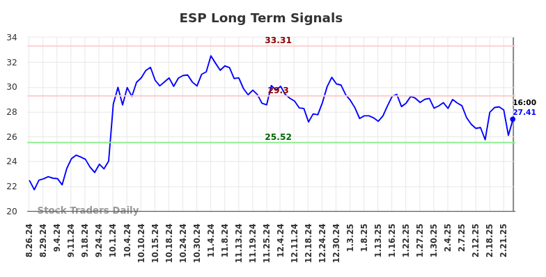 ESP Long Term Analysis for February 27 2025