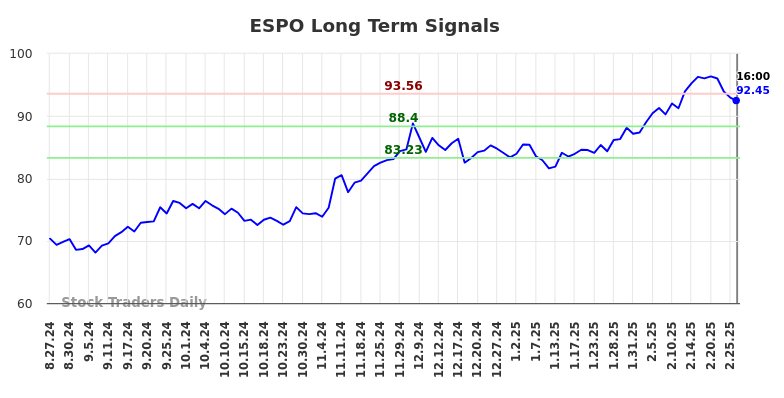 ESPO Long Term Analysis for February 27 2025