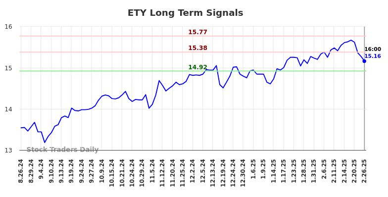 ETY Long Term Analysis for February 27 2025