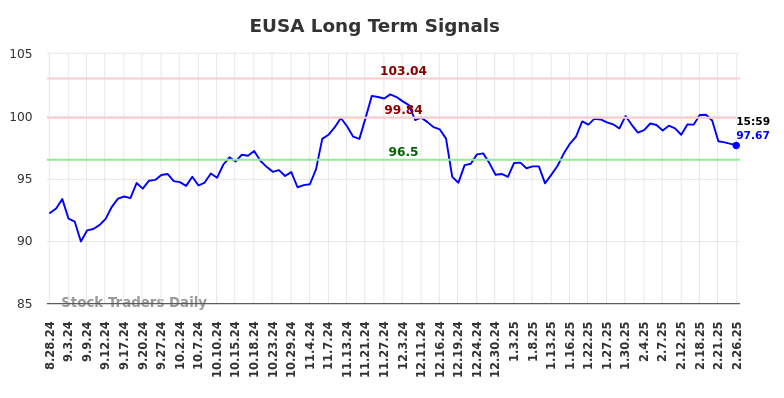 EUSA Long Term Analysis for February 27 2025 EUSA Long Term Analysis for February 27 2025