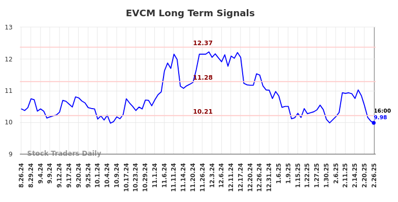 EVCM Long Term Analysis for February 27 2025 EVCM Long Term Analysis for February 27 2025