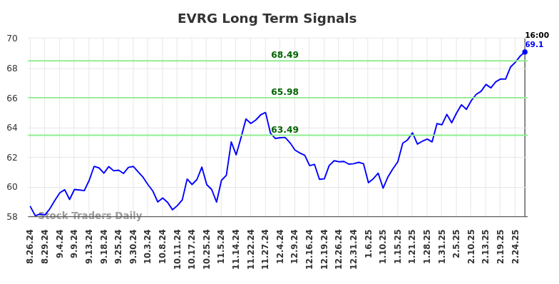 EVRG Long Term Analysis for February 27 2025