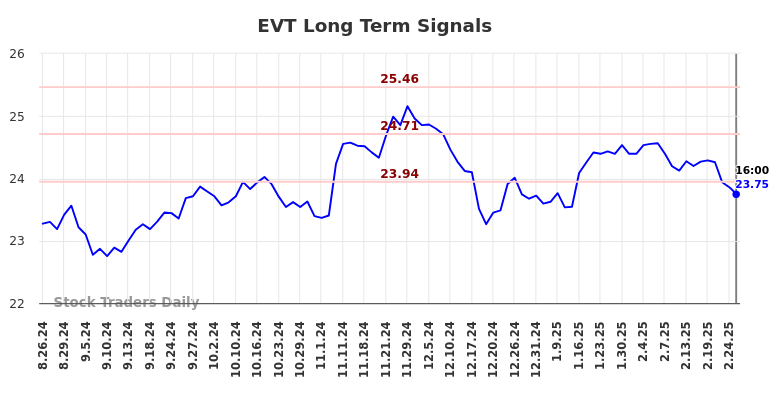 EVT Long Term Analysis for February 27 2025