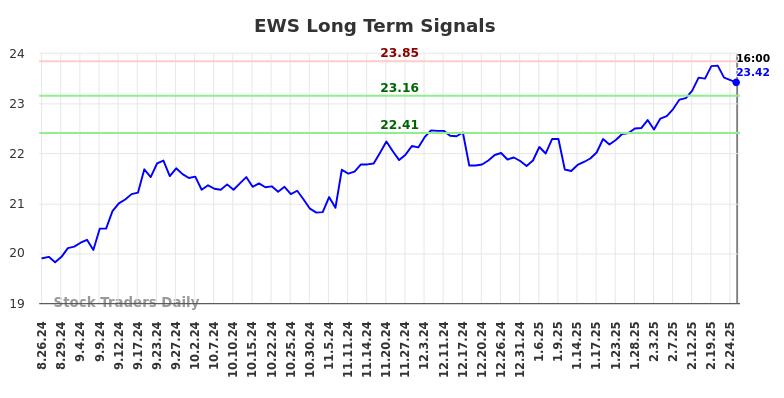 EWS Long Term Analysis for February 27 2025