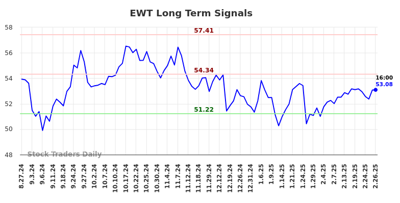 EWT Long Term Analysis for February 27 2025