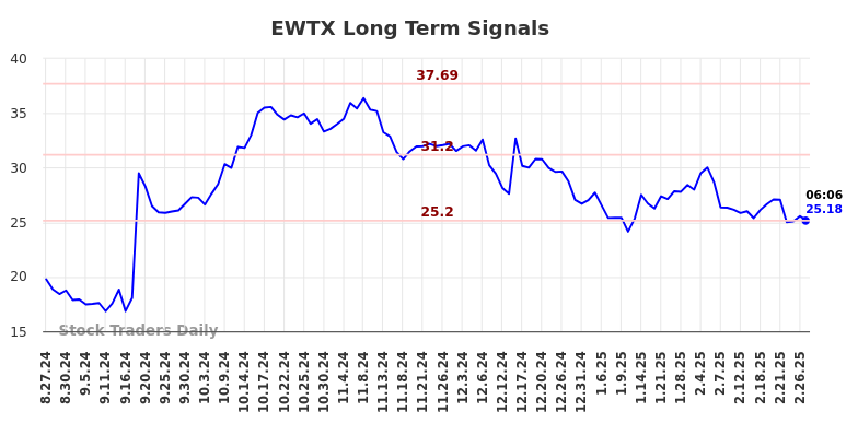 EWTX Long Term Analysis for February 27 2025