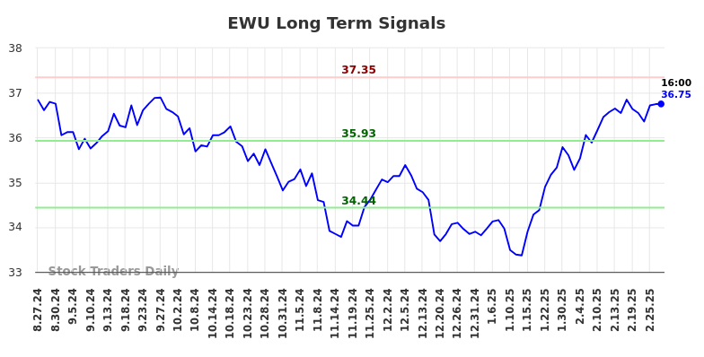 EWU Long Term Analysis for February 27 2025