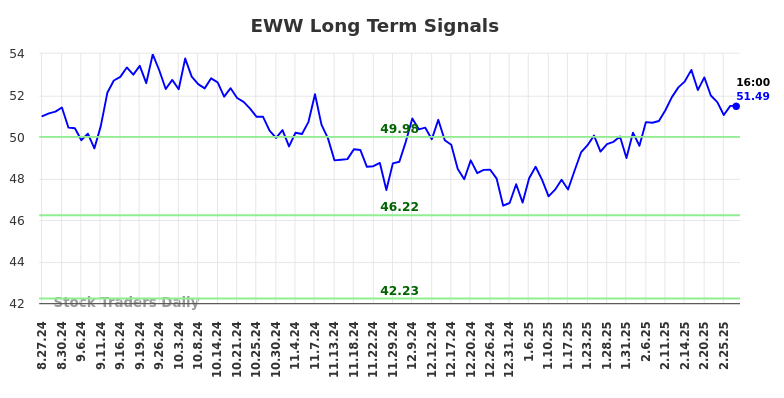 EWW Long Term Analysis for February 27 2025