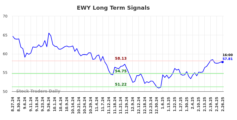 EWY Long Term Analysis for February 27 2025