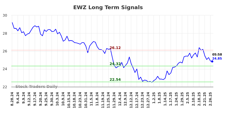 EWZ Long Term Analysis for February 27 2025