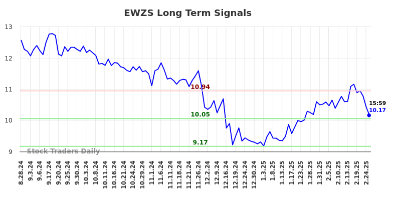 EWZS Long Term Analysis for February 27 2025