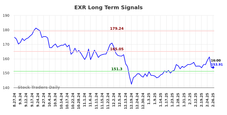 EXR Long Term Analysis for February 27 2025