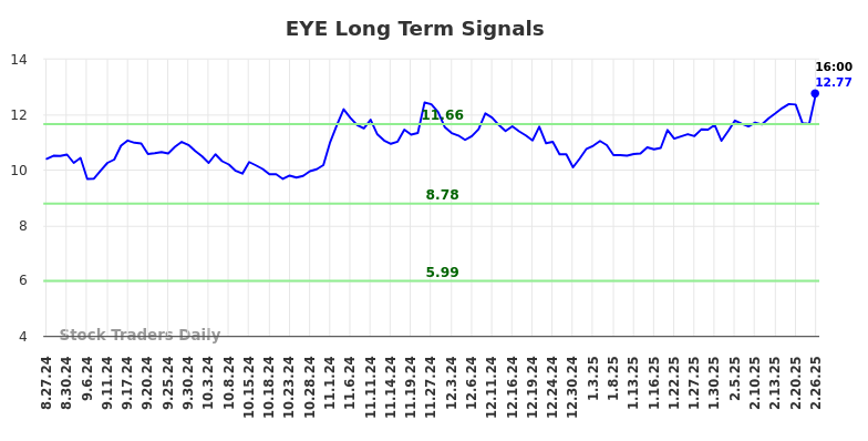 EYE Long Term Analysis for February 27 2025