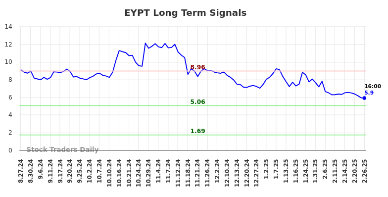 EYPT Long Term Analysis for February 27 2025