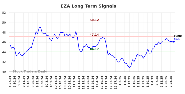 EZA Long Term Analysis for February 27 2025