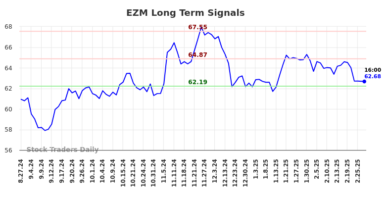 EZM Long Term Analysis for February 27 2025