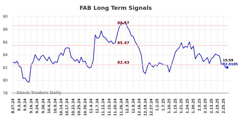 FAB Long Term Analysis for February 27 2025