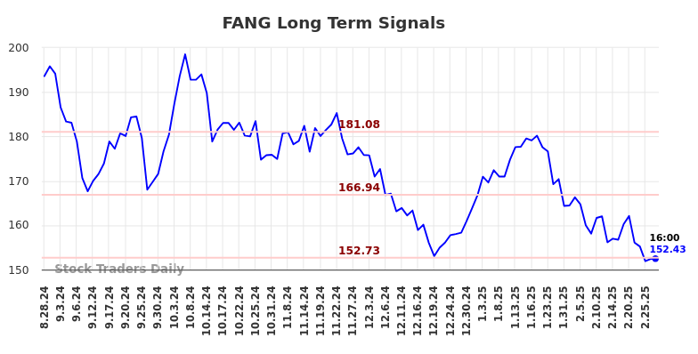 FANG Long Term Analysis for February 27 2025