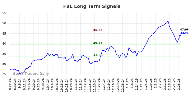 FBL Long Term Analysis for February 27 2025