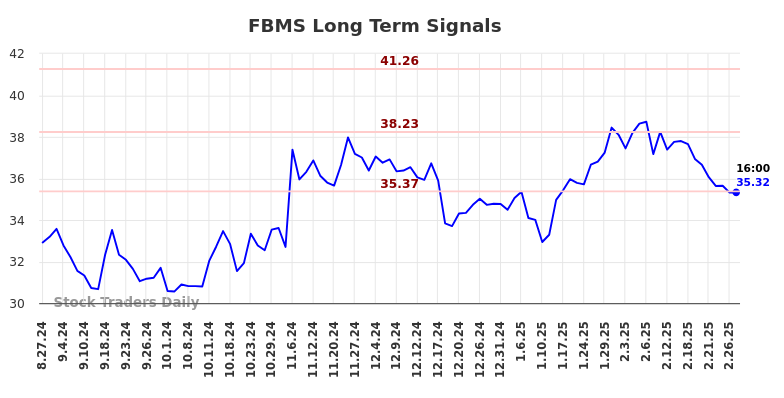 FBMS Long Term Analysis for February 27 2025