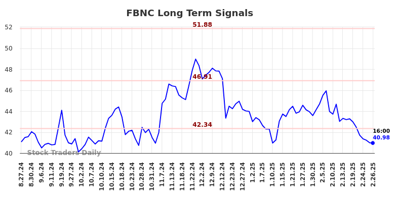 FBNC Long Term Analysis for February 27 2025