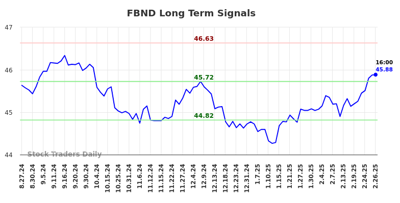 FBND Long Term Analysis for February 27 2025