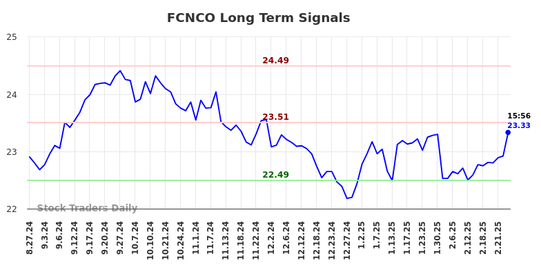 FCNCO Long Term Analysis for February 27 2025