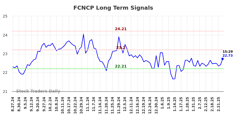 FCNCP Long Term Analysis for February 27 2025 FCNCP Long Term Analysis for February 27 2025