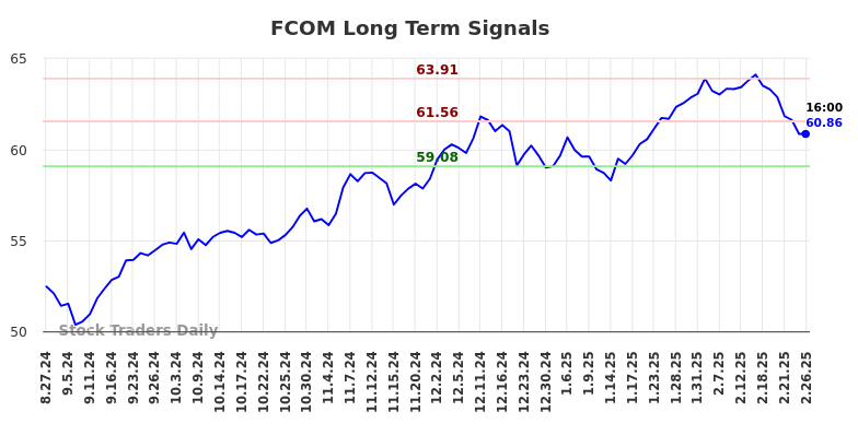 FCOM Long Term Analysis for February 27 2025 FCOM Long Term Analysis for February 27 2025