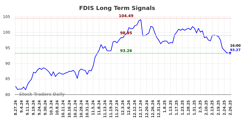 FDIS Long Term Analysis for February 27 2025 FDIS Long Term Analysis for February 27 2025