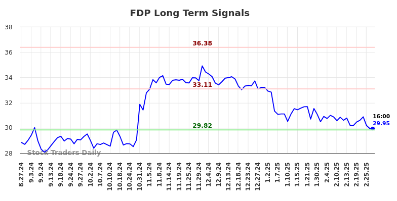 FDP Long Term Analysis for February 27 2025 FDP Long Term Analysis for February 27 2025