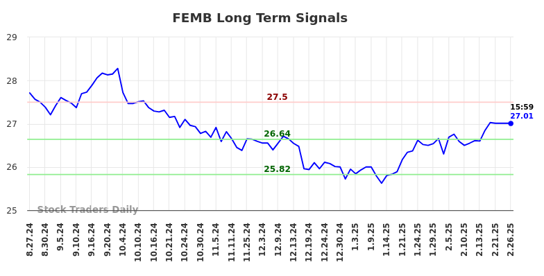FEMB Long Term Analysis for February 27 2025 FEMB Long Term Analysis for February 27 2025