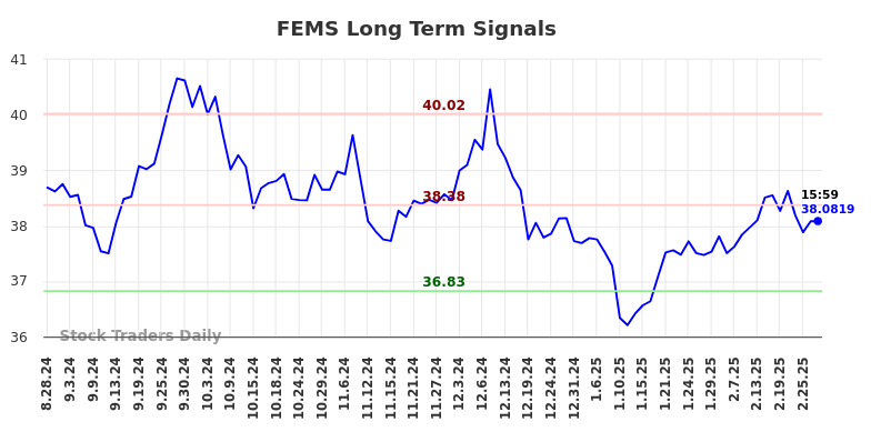 FEMS Long Term Analysis for February 27 2025