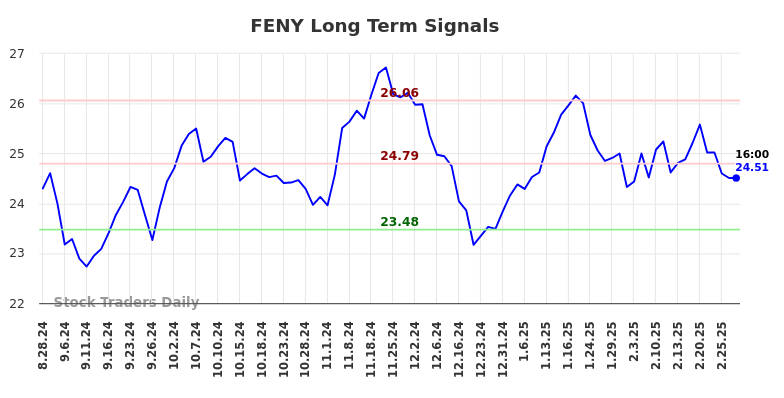 FENY Long Term Analysis for February 27 2025