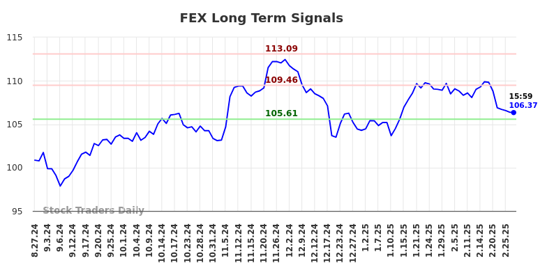 FEX Long Term Analysis for February 27 2025