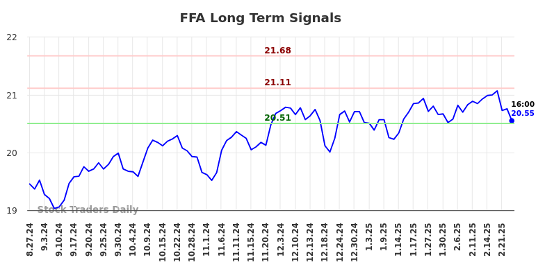 FFA Long Term Analysis for February 27 2025