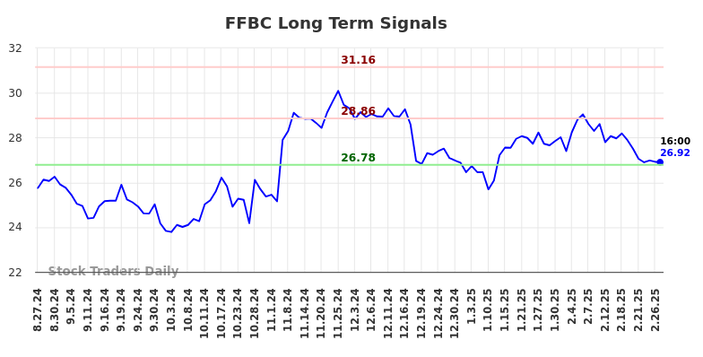 FFBC Long Term Analysis for February 27 2025